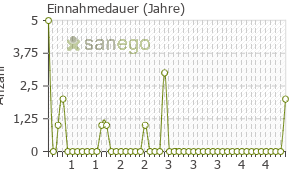 Graph: Einnahmedauer von Formatris