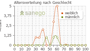 Graph: Altersverteilung bei Formigran nach Geschlecht