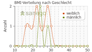 Graph: BMI-Verteilung bei Formigran nach Geschlecht