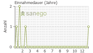 Graph: Einnahmedauer von Formigran