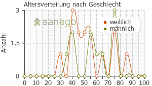 Graph: Altersverteilung bei Formoterol nach Geschlecht