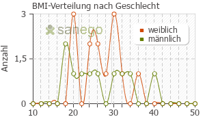 Graph: BMI-Verteilung bei Formoterol nach Geschlecht