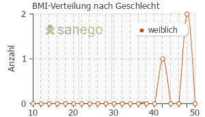 Graph: BMI-Verteilung bei Furosemid nach Geschlecht