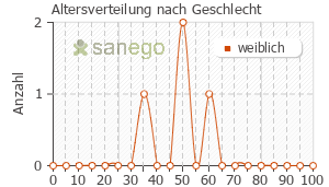 Graph: Altersverteilung bei Fycompa nach Geschlecht