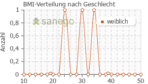 Graph: BMI-Verteilung bei Fycompa nach Geschlecht