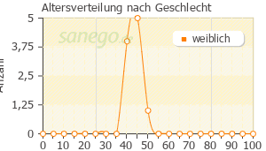 Graph: Altersverteilung bei GONAL-f nach Geschlecht
