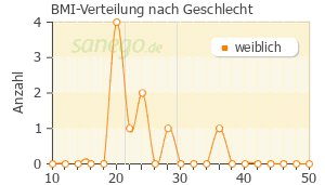 Graph: BMI-Verteilung bei GONAL-f nach Geschlecht