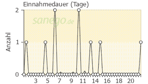 Graph: Einnahmedauer von GONAL-f