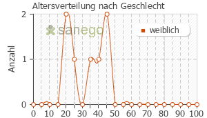 Graph: Altersverteilung bei Gardasil 9 nach Geschlecht