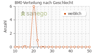 Graph: BMI-Verteilung bei Gardasil 9 nach Geschlecht