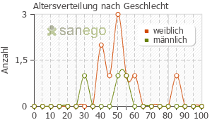 Graph: Altersverteilung bei Gastrosil nach Geschlecht