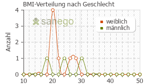 Graph: BMI-Verteilung bei Gastrosil nach Geschlecht