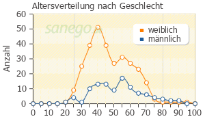 Graph: Altersverteilung bei Gelomyrtol nach Geschlecht