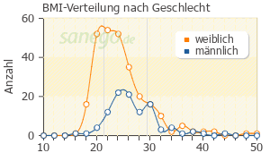 Graph: BMI-Verteilung bei Gelomyrtol nach Geschlecht
