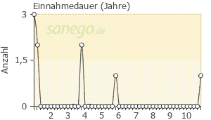 Graph: Einnahme-Dauer von Gelomyrtol