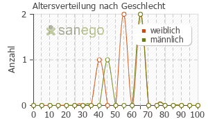 Graph: Altersverteilung bei Ginkobil nach Geschlecht