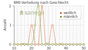 Graph: BMI-Verteilung bei Ginkobil nach Geschlecht