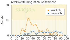 Graph: Altersverteilung bei Glaupax nach Geschlecht
