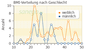 Graph: BMI-Verteilung bei Glaupax nach Geschlecht
