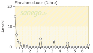Graph: Einnahme-Dauer von Glaupax