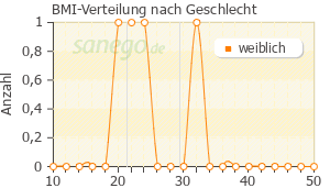 Graph: BMI-Verteilung bei Glianimon nach Geschlecht