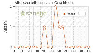 Graph: Altersverteilung bei Göttinger Infusion nach Geschlecht