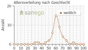 Graph: Altersverteilung bei Gynokadin nach Geschlecht