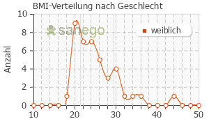 Graph: BMI-Verteilung bei Gynokadin nach Geschlecht