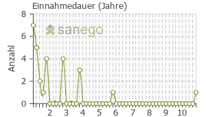 Graph: Einnahmedauer von Gynokadin