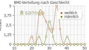 Graph: BMI-Verteilung bei Hekla Lava nach Geschlecht