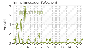 Graph: Einnahmedauer von Hekla Lava