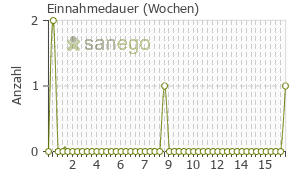 Graph: Einnahmedauer von Hirobriz