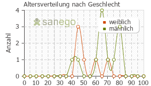 Graph: Altersverteilung bei Humalog nach Geschlecht