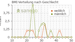 Graph: BMI-Verteilung bei Humalog nach Geschlecht