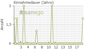 Graph: Einnahmedauer von Humalog