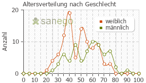 Graph: Altersverteilung bei Humira nach Geschlecht