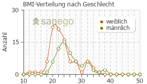 Graph: BMI-Verteilung bei Humira nach Geschlecht