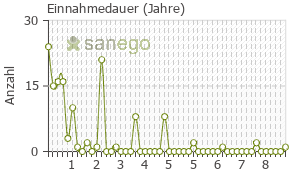 Graph: Einnahmedauer von Humira