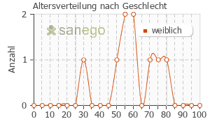 Graph: Altersverteilung bei Hyaluronsäure nach Geschlecht