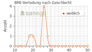 Graph: BMI-Verteilung bei Hyaluronsäure nach Geschlecht