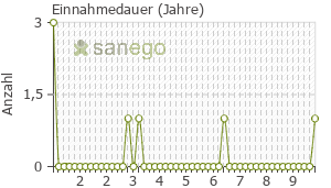 Graph: Einnahmedauer von Hyaluronsäure