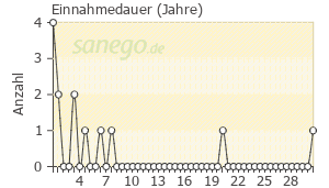 Graph: Einnahmedauer von Ibuprofen