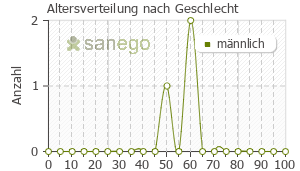 Graph: Altersverteilung bei Imovane nach Geschlecht
