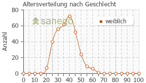 Graph: Altersverteilung bei Implanon nach Geschlecht