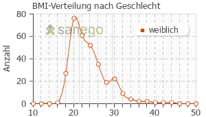 Graph: BMI-Verteilung bei Implanon nach Geschlecht