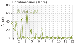 Graph: Einnahmedauer von Implanon