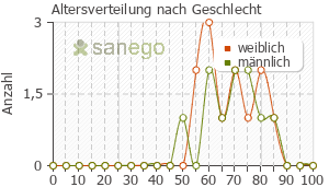 Graph: Altersverteilung bei Indapamid nach Geschlecht