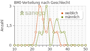 Graph: BMI-Verteilung bei Indapamid nach Geschlecht