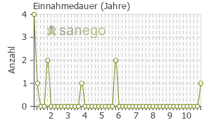 Graph: Einnahmedauer von Indapamid