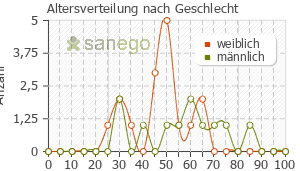 Graph: Altersverteilung bei Indometacin nach Geschlecht